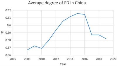 Fiscal Decentralization, Public Health Expenditure and Public Health–Evidence From China